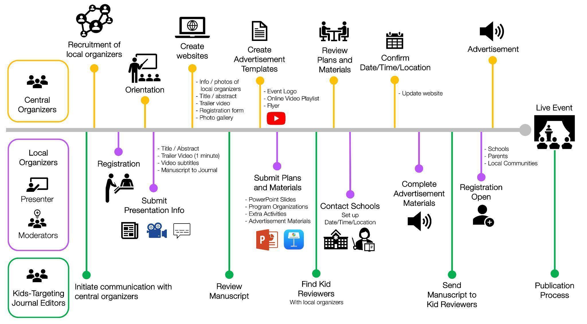 Schematic visualization of steps required to set up a kids-friendly science outreach event